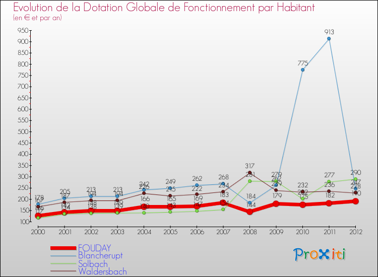 Evolution et montant de la dotation globale de fonctionnement par Habitant pour FOUDAY et les communes proches Comparaison des dotations globales de fonctionnement par habitant pour FOUDAY et les communes voisines