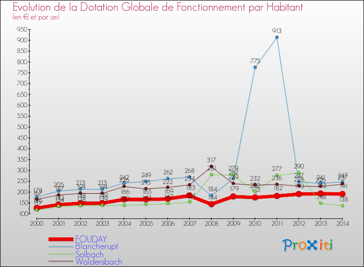 Evolution et montant de la dotation globale de fonctionnement par Habitant pour FOUDAY et les communes proches de 2000 à 2014. Comparaison des dotations globales de fonctionnement par habitant pour FOUDAY et les communes voisines de 2000 à 2014.