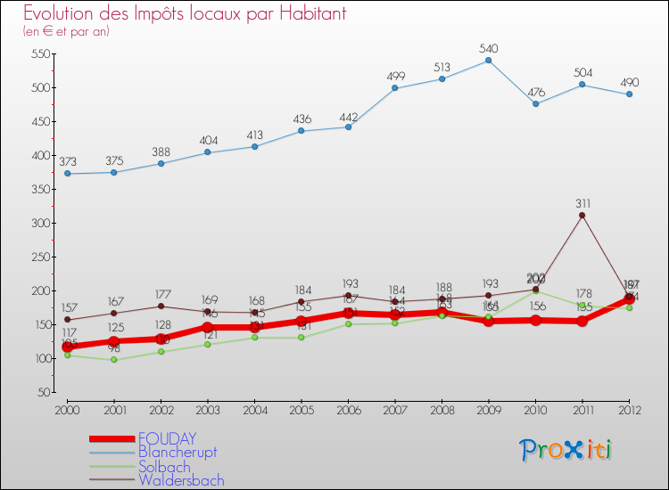 Evolution et montant des impôts locaux par Habitant pour FOUDAY et les communes proches Comparaison des impôts locaux par habitant pour FOUDAY et les communes voisines