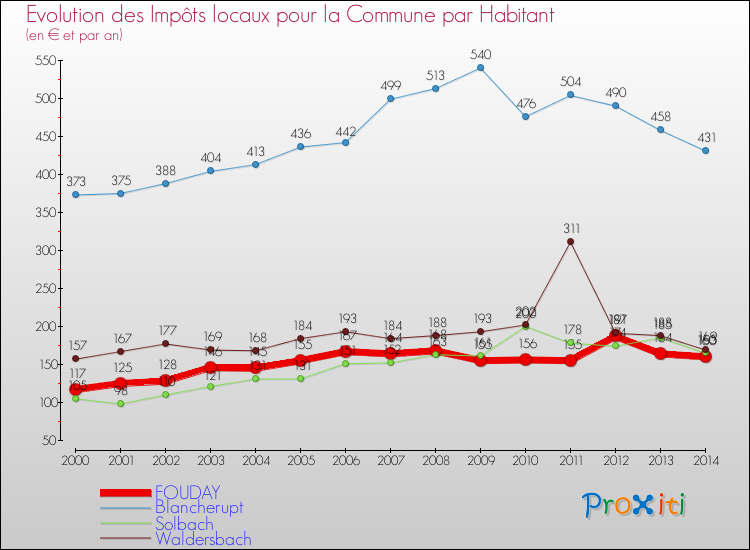 Evolution et montant des impôts locaux par Habitant pour FOUDAY et les communes proches de 2000 à 2014 Comparaison des impôts locaux par habitant pour FOUDAY et les communes voisines de 2000 à 2014
