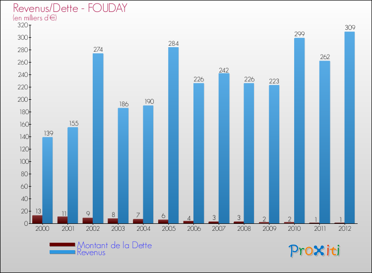 Evolution comparée de la dette et des revenus pour la commune de FOUDAY de 2000 à 2012 Comparaison de la dette et des revenus pour FOUDAY de 2000 à 2012