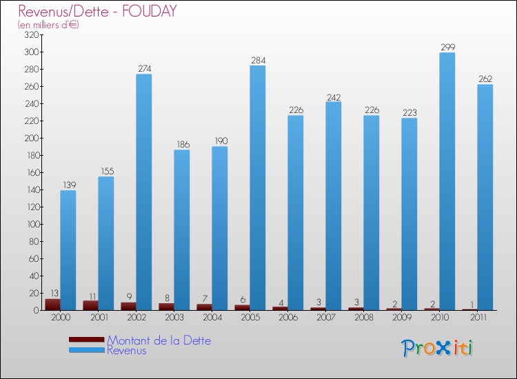 Evolution comparée de la dette et des revenus pour la commune de FOUDAY de 2000 à 2011 Comparaison de la dette et des revenus pour FOUDAY de 2000 à 2011