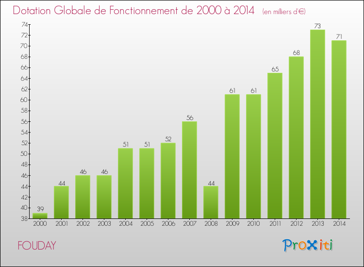 Evolution du montant de la Dotation Globale de Fonctionnement pour la commune de FOUDAY de 2000 à 2014 Evolution du montant de la Dotation Globale de Fonctionnement pour FOUDAY de 2000 à 2014