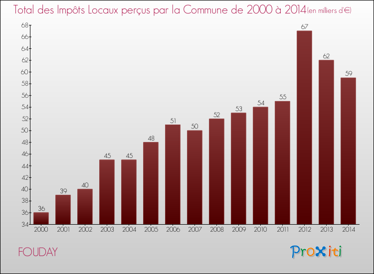 Evolution des Impôts Locaux pour la commune de FOUDAY de 2000 à 2014 Evolution des Impôts Locaux pour FOUDAY de 2000 à 2014