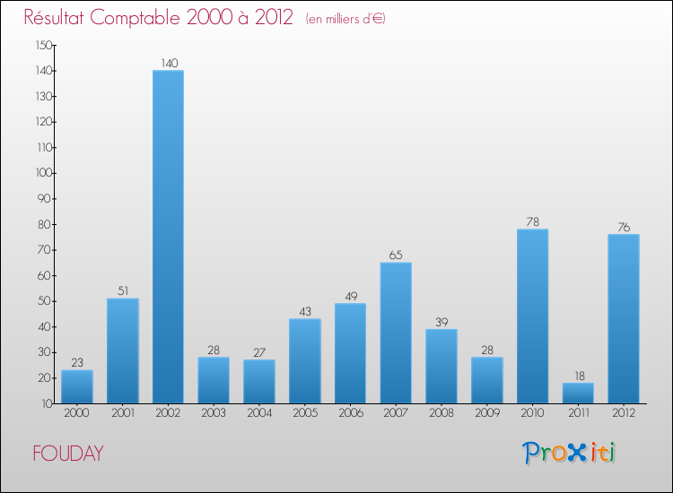 Evolution du résultat comptable pour la commune de FOUDAY de 2000 à 2012 Evolution du résultat comptable pour FOUDAY de 2000 à 2012