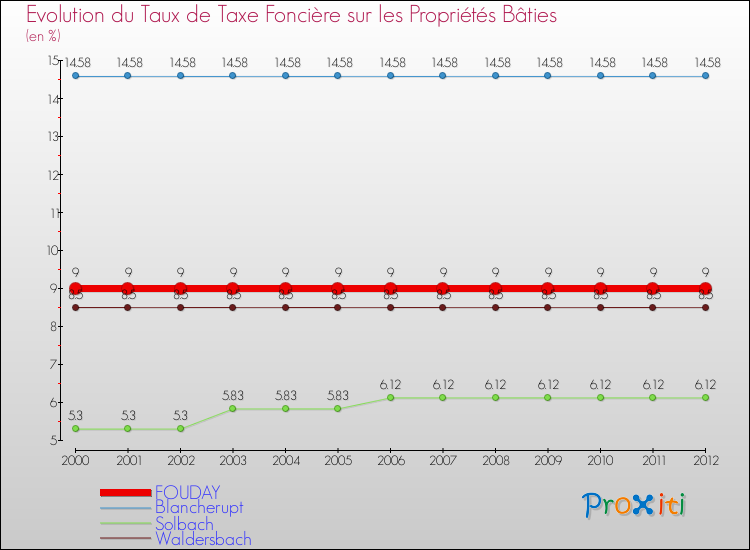 Evolution du taux de la taxe foncière sur le bati pour FOUDAY et les communes proches de 2000 à 2012 Comparaison des taux de taxe foncière sur le bati pour FOUDAY et les communes voisines de 2000 à 2012