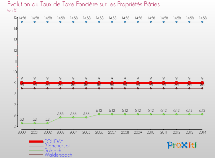 Evolution du taux de la taxe foncière sur le bati pour FOUDAY et les communes proches de 2000 à 2014 Comparaison des taux de taxe foncière sur le bati pour FOUDAY et les communes voisines de 2000 à 2014