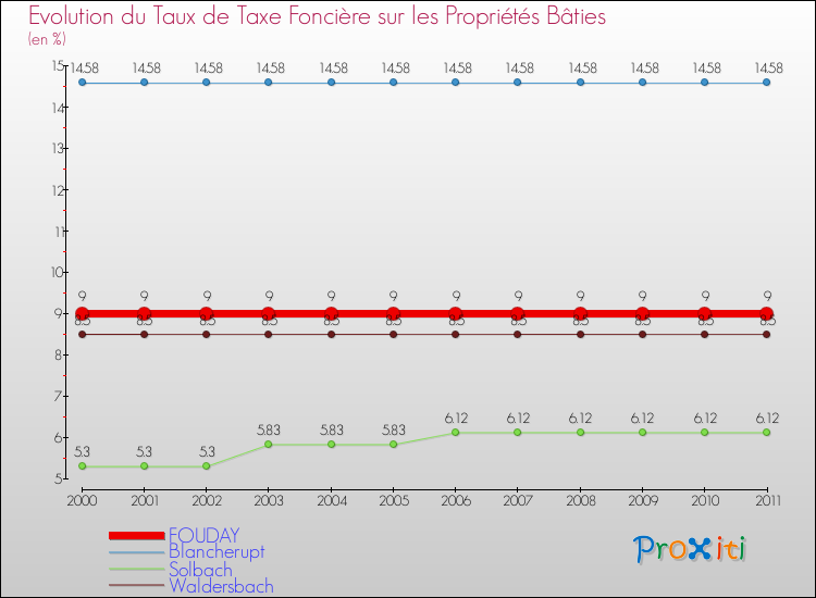 Evolution du taux de la taxe foncière sur le bati pour FOUDAY et les communes proches Comparaison des taux de taxe foncière sur le bati pour FOUDAY et les communes voisines