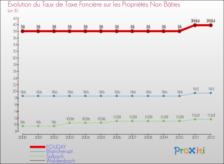 Evolution du taux de la taxe foncière sur les immeubles et terrains non batis pour FOUDAY et les communes proches de 2000 à 2012 Comparaison des taux de la taxe foncière sur les immeubles et terrains non batis pour FOUDAY et les communes voisines de 2000 à 2012
