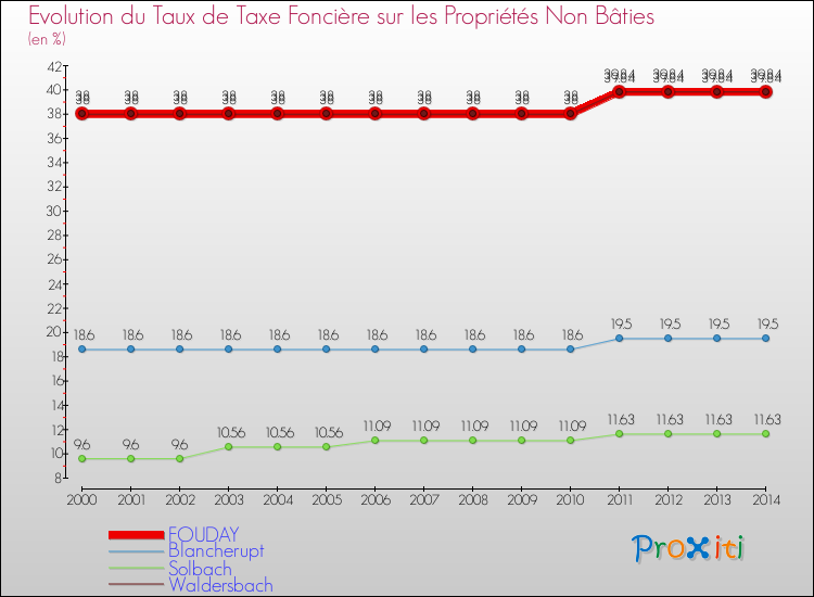 Evolution du taux de la taxe foncière sur les immeubles et terrains non batis pour FOUDAY et les communes proches de 2000 à 2014 Comparaison des taux de la taxe foncière sur les immeubles et terrains non batis pour FOUDAY et les communes voisines de 2000 à 2014