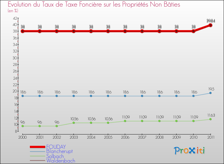 Evolution du taux de la taxe foncière sur les immeubles et terrains non batis pour FOUDAY et les communes proches Comparaison des taux de la taxe foncière sur les immeubles et terrains non batis pour FOUDAY et les communes voisines