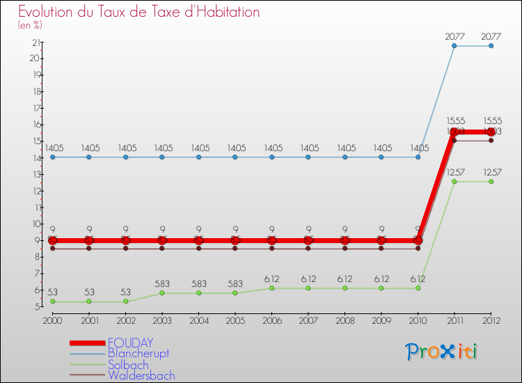 Evolution du taux de la taxe d'habitation pour FOUDAY et les communes proches Comparaison des taux de la taxe d'habitation pour FOUDAY et les communes voisines