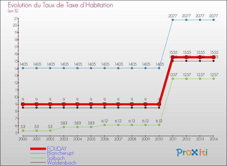 Evolution du taux de la taxe d'habitation pour FOUDAY et les communes proches de 2000 à 2014 Comparaison des taux de la taxe d'habitation pour FOUDAY et les communes voisines de 2000 à 2014