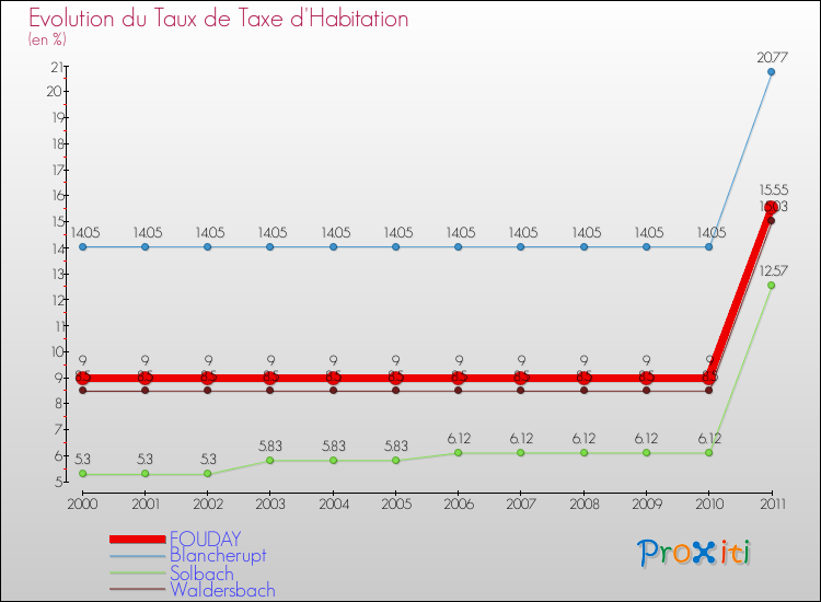 Evolution du taux de la taxe d'habitation pour FOUDAY et les communes proches Comparaison des taux de la taxe d'habitation pour FOUDAY et les communes voisines