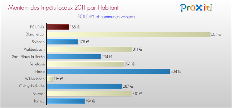 Montant des impôts locaux par Habitant pour FOUDAY et les communes proches Comparaison des impôts locaux par habitant pour FOUDAY et les communes voisines