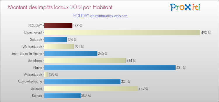 Montant des impôts locaux par Habitant pour FOUDAY et les communes proches Comparaison des impôts locaux par habitant pour FOUDAY et les communes voisines
