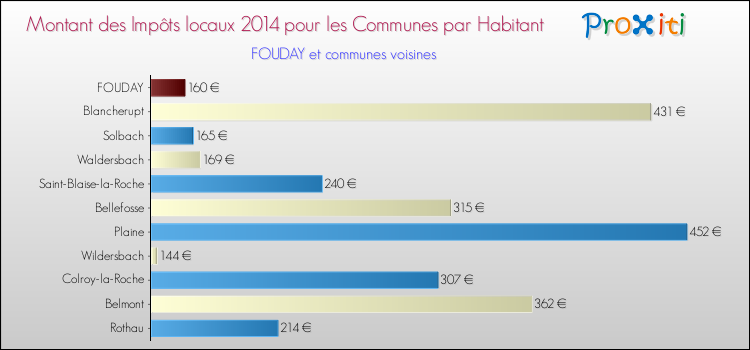 Montant des impôts locaux par Habitant pour FOUDAY et les communes proches en 2014 Comparaison des impôts locaux par habitant pour FOUDAY et les communes voisines en 2014
