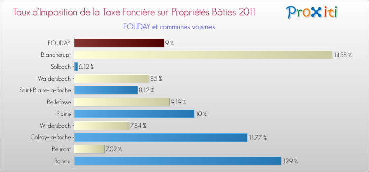 Taux d'imposition de la taxe foncière sur le bati 2011 pour FOUDAY et les communes proches Comparaison des taux d'imposition de la taxe foncière sur le bati 2011 pour FOUDAY et les communes voisines