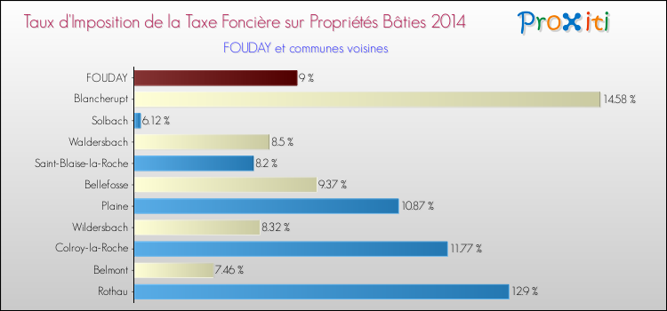 Taux d'imposition de la taxe foncière sur le bati 2014 pour FOUDAY et les communes proches Comparaison des taux d'imposition de la taxe foncière sur le bati 2014 pour FOUDAY et les communes voisines