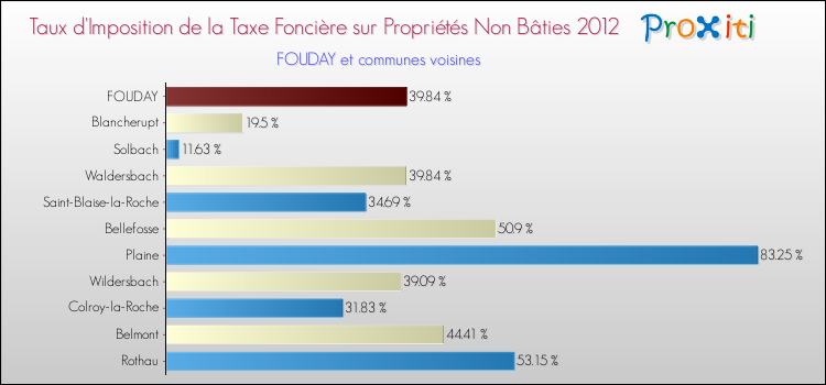 Taux d'imposition de la taxe foncière sur les immeubles et terrains non batis 2012 pour FOUDAY et les communes proches Comparaison des taux d'imposition de la taxe foncière sur les immeubles et terrains non batis 2012 pour FOUDAY et les communes voisines
