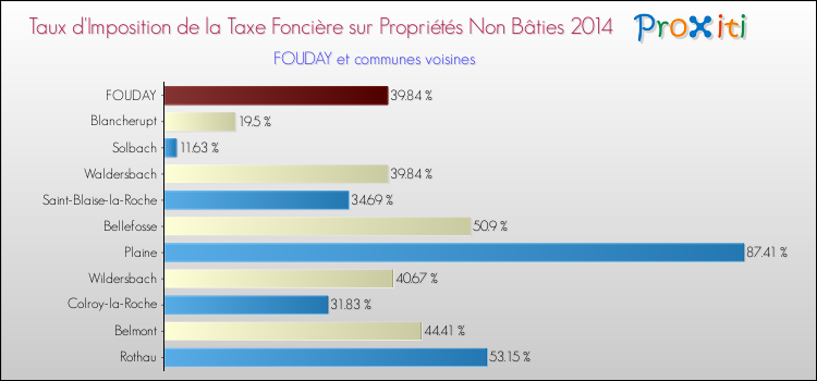 Taux d'imposition de la taxe foncière sur les immeubles et terrains non batis 2014 pour FOUDAY et les communes proches Comparaison des taux d'imposition de la taxe foncière sur les immeubles et terrains non batis 2014 pour FOUDAY et les communes voisines