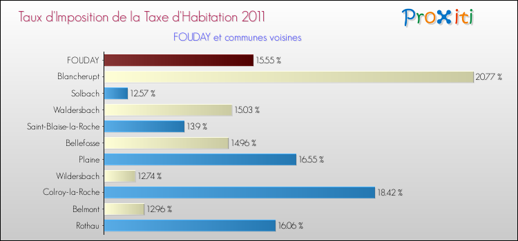 Taux d'imposition de la taxe d'habitation 2011 pour FOUDAY et les communes proches Comparaison des taux d'imposition de la taxe d'habitation 2011 pour FOUDAY et les communes voisines