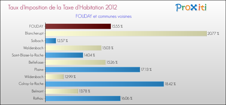 Taux d'imposition de la taxe d'habitation 2012 pour FOUDAY et les communes proches Comparaison des taux d'imposition de la taxe d'habitation 2012 pour FOUDAY et les communes voisines