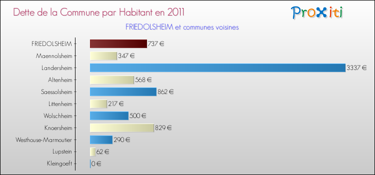 Dette par habitant de la commune en 2011 pour FRIEDOLSHEIM et les communes proches Comparaison de la dette par habitant de la commune en 2011 pour FRIEDOLSHEIM et les communes voisines
