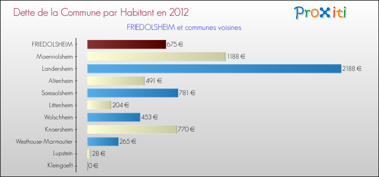 Dette par habitant de la commune en 2012 pour FRIEDOLSHEIM et les communes proches Comparaison de la dette par habitant de la commune en 2012 pour FRIEDOLSHEIM et les communes voisines