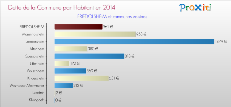 Dette par habitant de la commune en 2014 pour FRIEDOLSHEIM et les communes proches Comparaison de la dette par habitant de la commune en 2014 pour FRIEDOLSHEIM et les communes voisines