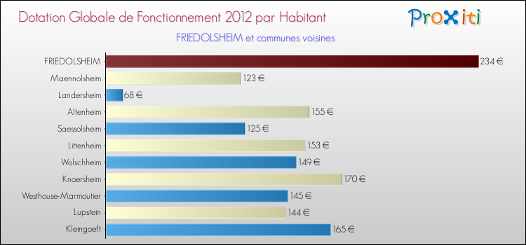 Montant des dotations globales de fonctionnement DGF par Habitant pour FRIEDOLSHEIM et les communes proches Comparaison des des dotations globales de fonctionnement DGF par habitant pour FRIEDOLSHEIM et les communes voisines