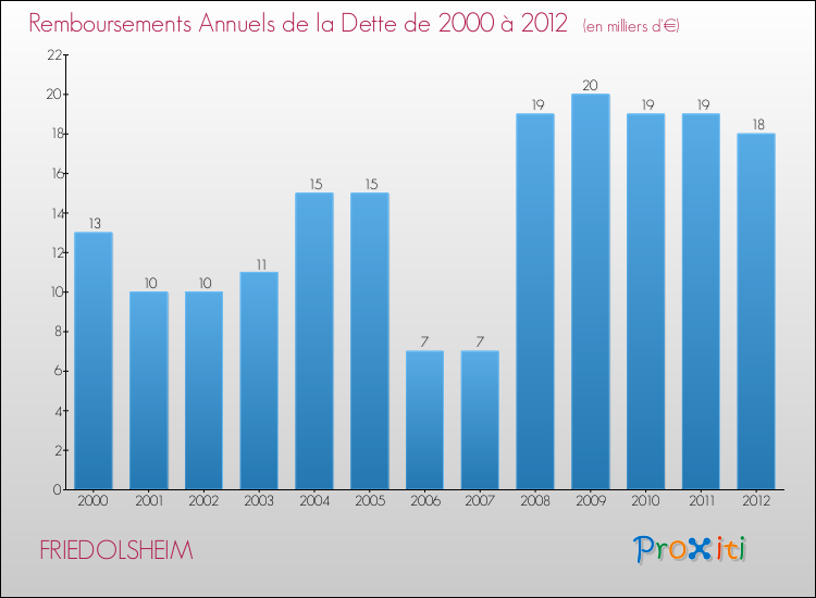 Evolution de l'annuité de la dette pour la commune de FRIEDOLSHEIM de 2000 à 2012 Annuités de la dette pour FRIEDOLSHEIM de 2000 à 2012