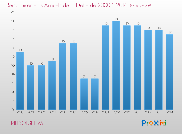 Evolution de l'annuité de la dette pour la commune de FRIEDOLSHEIM de 2000 à 2014 Annuités de la dette pour FRIEDOLSHEIM de 2000 à 2014