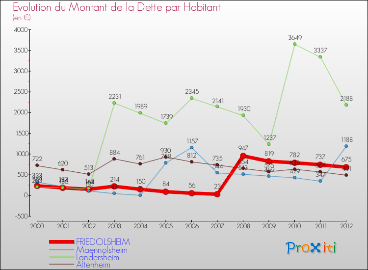 Evolution de la dette par habitant pour la commune de FRIEDOLSHEIM et les communes proches de 2000 à 2012 Comparaison de la dette par habitant pour FRIEDOLSHEIM et les communes voisines de 2000 à 2012
