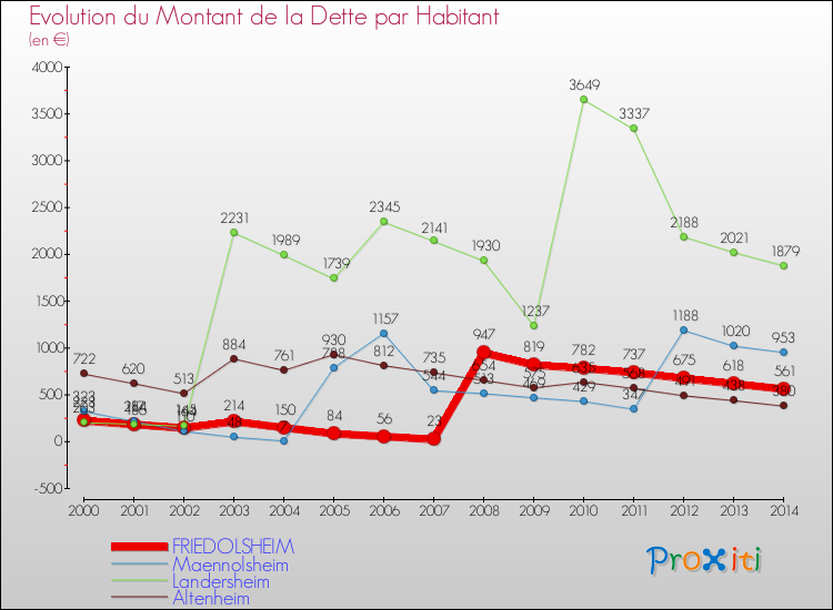 Evolution de la dette par habitant pour la commune de FRIEDOLSHEIM et les communes proches de 2000 à 2014 Comparaison de la dette par habitant pour FRIEDOLSHEIM et les communes voisines de 2000 à 2014
