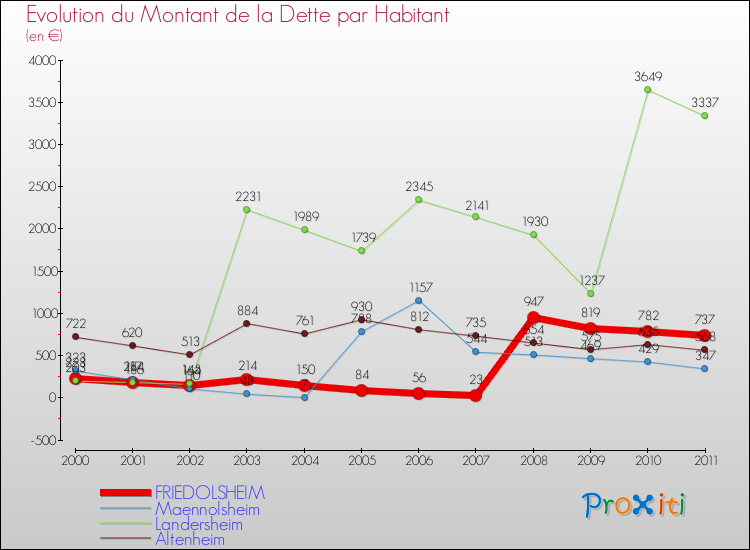 Evolution de la dette par habitant pour la commune de FRIEDOLSHEIM et les communes proches Comparaison de la dette par habitant pour FRIEDOLSHEIM et les communes voisines