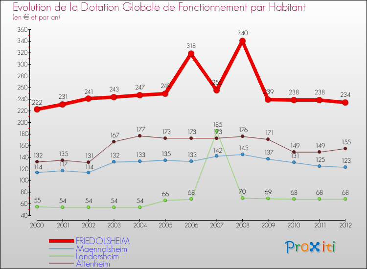 Evolution et montant de la dotation globale de fonctionnement par Habitant pour FRIEDOLSHEIM et les communes proches Comparaison des dotations globales de fonctionnement par habitant pour FRIEDOLSHEIM et les communes voisines
