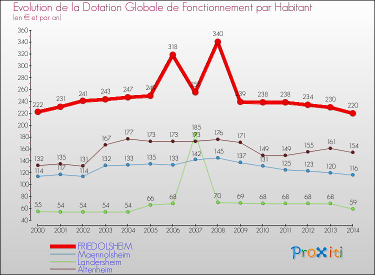 Evolution et montant de la dotation globale de fonctionnement par Habitant pour FRIEDOLSHEIM et les communes proches de 2000 à 2014. Comparaison des dotations globales de fonctionnement par habitant pour FRIEDOLSHEIM et les communes voisines de 2000 à 2014.