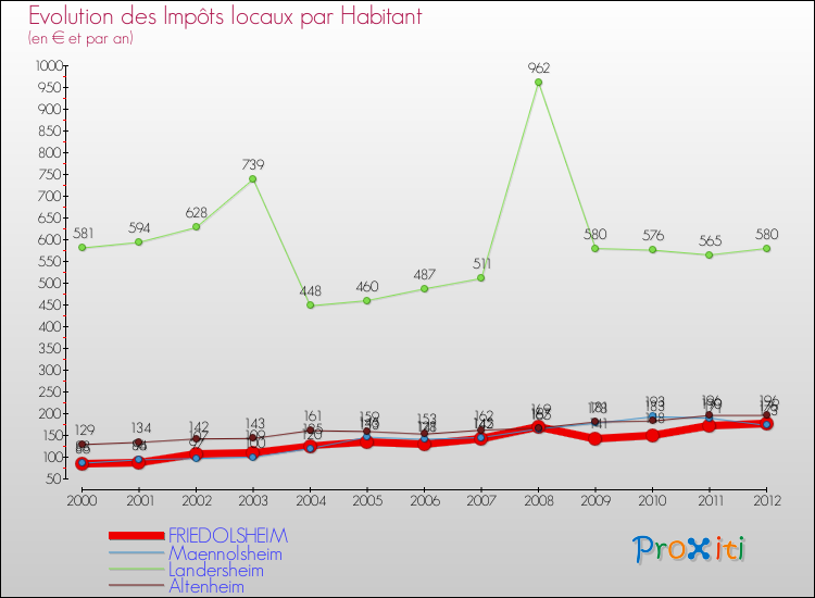 Evolution et montant des impôts locaux par Habitant pour FRIEDOLSHEIM et les communes proches Comparaison des impôts locaux par habitant pour FRIEDOLSHEIM et les communes voisines