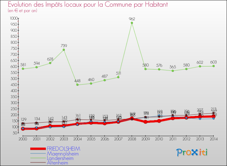 Evolution et montant des impôts locaux par Habitant pour FRIEDOLSHEIM et les communes proches de 2000 à 2014 Comparaison des impôts locaux par habitant pour FRIEDOLSHEIM et les communes voisines de 2000 à 2014