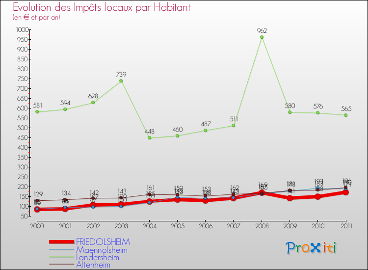 Evolution et montant des impôts locaux par Habitant pour FRIEDOLSHEIM et les communes proches Comparaison des impôts locaux par habitant pour FRIEDOLSHEIM et les communes voisines