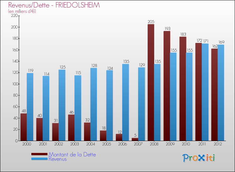 Evolution comparée de la dette et des revenus pour la commune de FRIEDOLSHEIM de 2000 à 2012 Comparaison de la dette et des revenus pour FRIEDOLSHEIM de 2000 à 2012