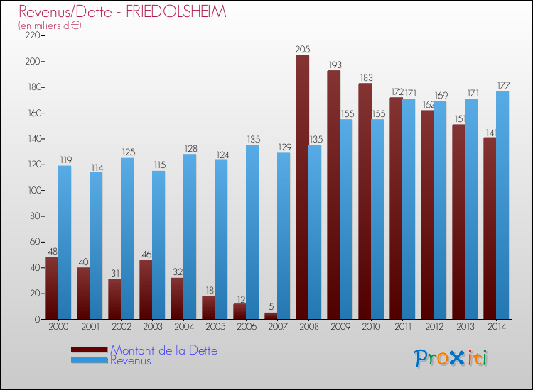 Evolution comparée de la dette et des revenus pour la commune de FRIEDOLSHEIM de 2000 à 2014 Comparaison de la dette et des revenus pour FRIEDOLSHEIM de 2000 à 2014