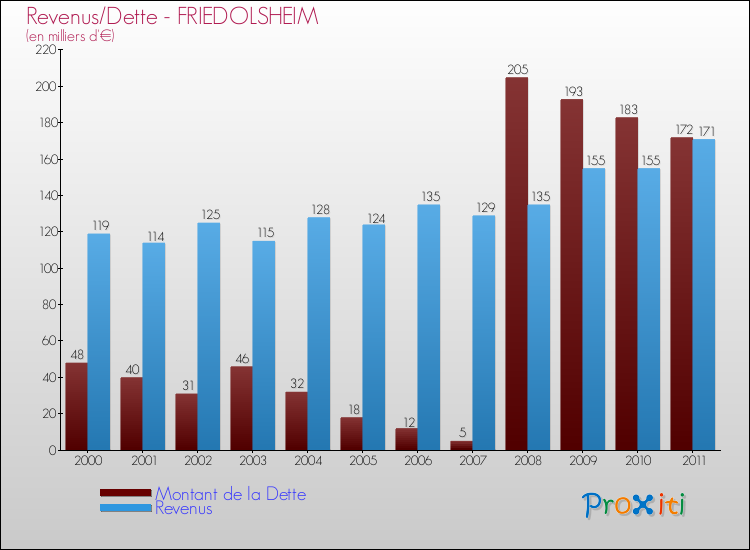 Evolution comparée de la dette et des revenus pour la commune de FRIEDOLSHEIM de 2000 à 2011 Comparaison de la dette et des revenus pour FRIEDOLSHEIM de 2000 à 2011