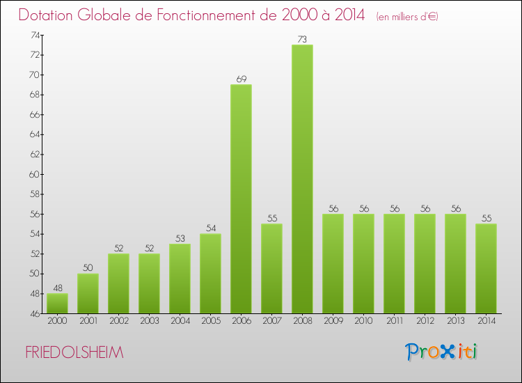 Evolution du montant de la Dotation Globale de Fonctionnement pour la commune de FRIEDOLSHEIM de 2000 à 2014 Evolution du montant de la Dotation Globale de Fonctionnement pour FRIEDOLSHEIM de 2000 à 2014