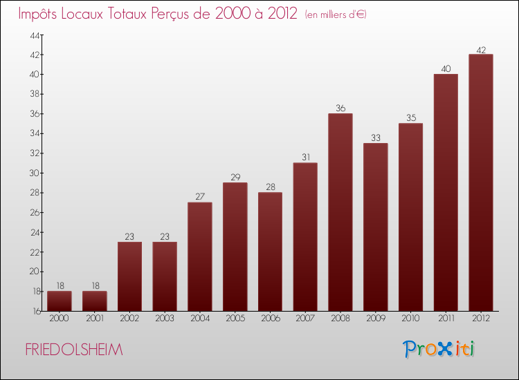 Evolution des Impôts Locaux pour la commune de FRIEDOLSHEIM de 2000 à 2012 Evolution des Impôts Locaux pour FRIEDOLSHEIM de 2000 à 2012