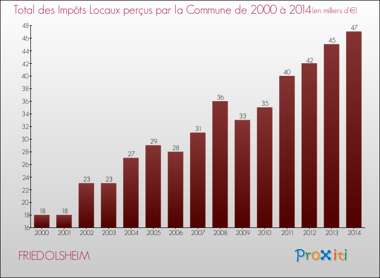 Evolution des Impôts Locaux pour la commune de FRIEDOLSHEIM de 2000 à 2014 Evolution des Impôts Locaux pour FRIEDOLSHEIM de 2000 à 2014