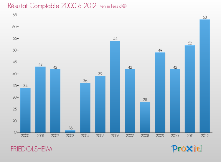 Evolution du résultat comptable pour la commune de FRIEDOLSHEIM de 2000 à 2012 Evolution du résultat comptable pour FRIEDOLSHEIM de 2000 à 2012