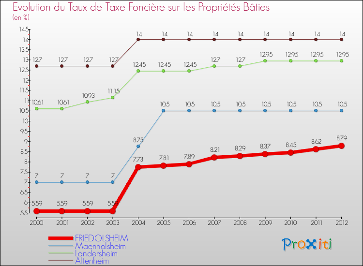 Evolution du taux de la taxe foncière sur le bati pour FRIEDOLSHEIM et les communes proches de 2000 à 2012 Comparaison des taux de taxe foncière sur le bati pour FRIEDOLSHEIM et les communes voisines de 2000 à 2012