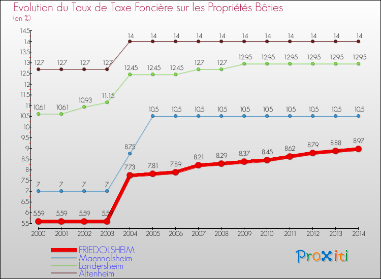 Evolution du taux de la taxe foncière sur le bati pour FRIEDOLSHEIM et les communes proches de 2000 à 2014 Comparaison des taux de taxe foncière sur le bati pour FRIEDOLSHEIM et les communes voisines de 2000 à 2014